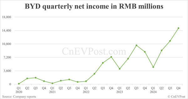 BYD's revenue surged 29% last year, topping Tesla's USD97.7B