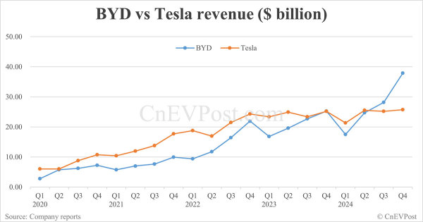 BYD's revenue surged 29% last year, topping Tesla's USD97.7B