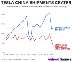 比亞迪的營業收入在去年增長了29%，超過了特斯拉的美元指數97.7億