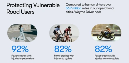 Waymo says its robotaxis are up to 25x safer for pedestrians and cyclists