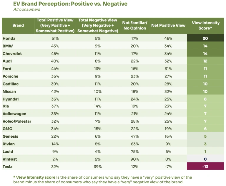 Tesla is the only EV brand with negative perception, and it’s getting worse