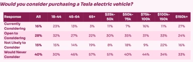Tesla is the only EV brand with negative perception, and it’s getting worse