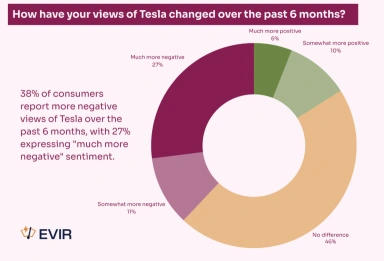 Tesla is the only EV brand with negative perception, and it’s getting worse