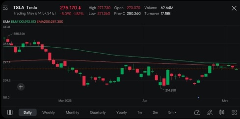 Tesla is bearish in the medium term