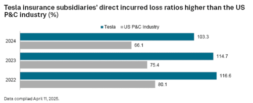 Tesla is losing money insuring its own cars