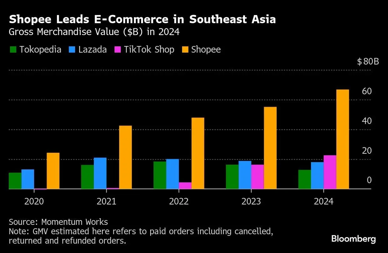 超本地配送推动Shopee母公司Sea股价上涨300% - moomoo 社区