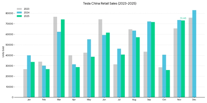 Tesla China retail sales slip in Nov facing impossible task to avoid first annual decline