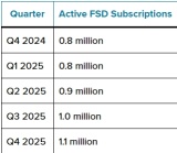 Tesla discloses ‘FSD subscriber’ count for the first time: 1.1 million