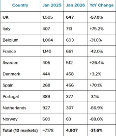 Tesla UK sales plunge 57% in Jan as BYD races ahead