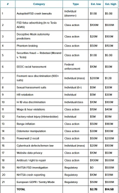 特斯拉正面臨高達USD145億的訴訟賠償——而且情況還在惡化