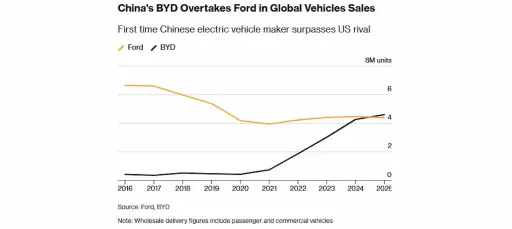 BYD outsold Ford, and now it thinks it can catch Toyota as the world’s No. 1 automaker