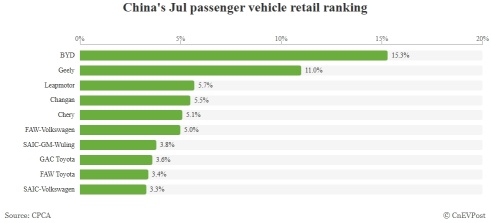 7月中國新能源汽車市場車企份額：比亞迪以23.5%領先，特斯拉跌出前十