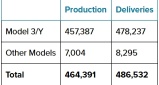 特斯拉2026年第三季度交付量下滑2%，至486,532輛，但仍高於市場預期。