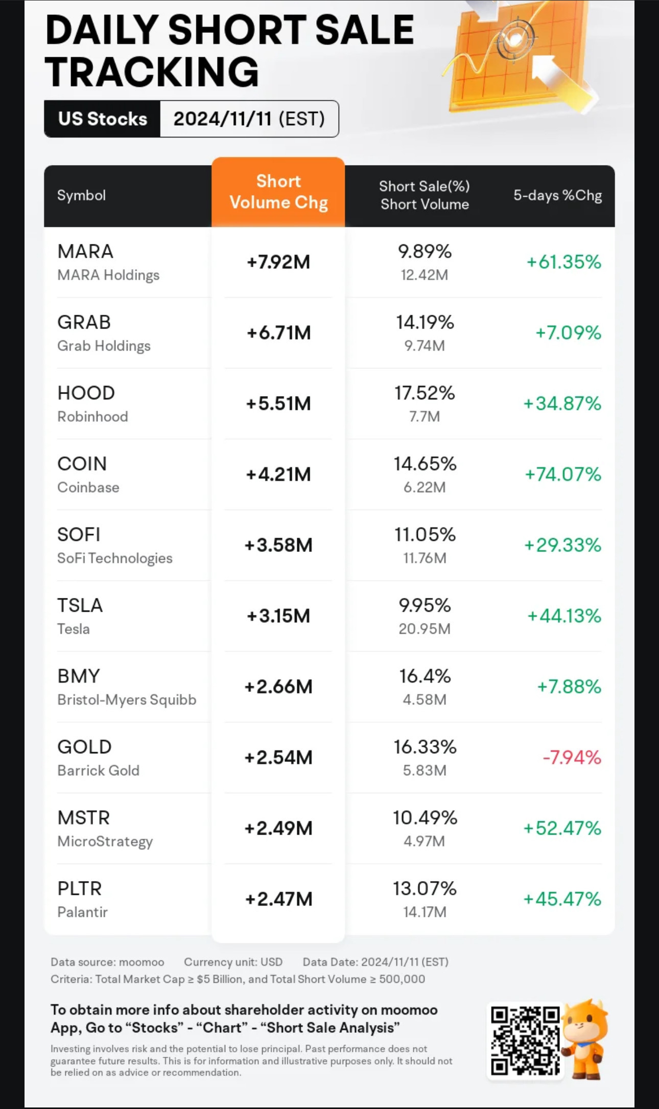 $Palantir (PLTR.US)$ 噢哦！每日开空增加了！！！