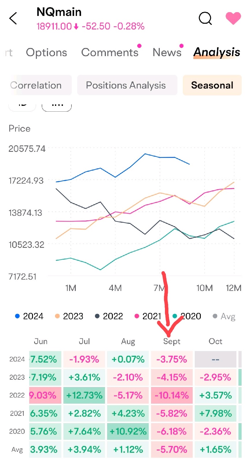 $3倍做空纳指ETF-ProShares (SQQQ.US)$ 今年九月，纳斯达克100指数将比过去几年更加下跌吗？ [得意]