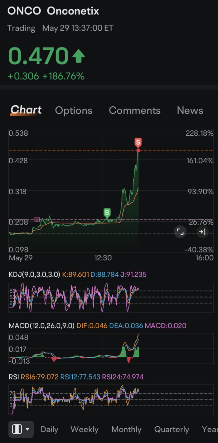 $Onconetix (ONCO.US)$ 晚安所有玩家