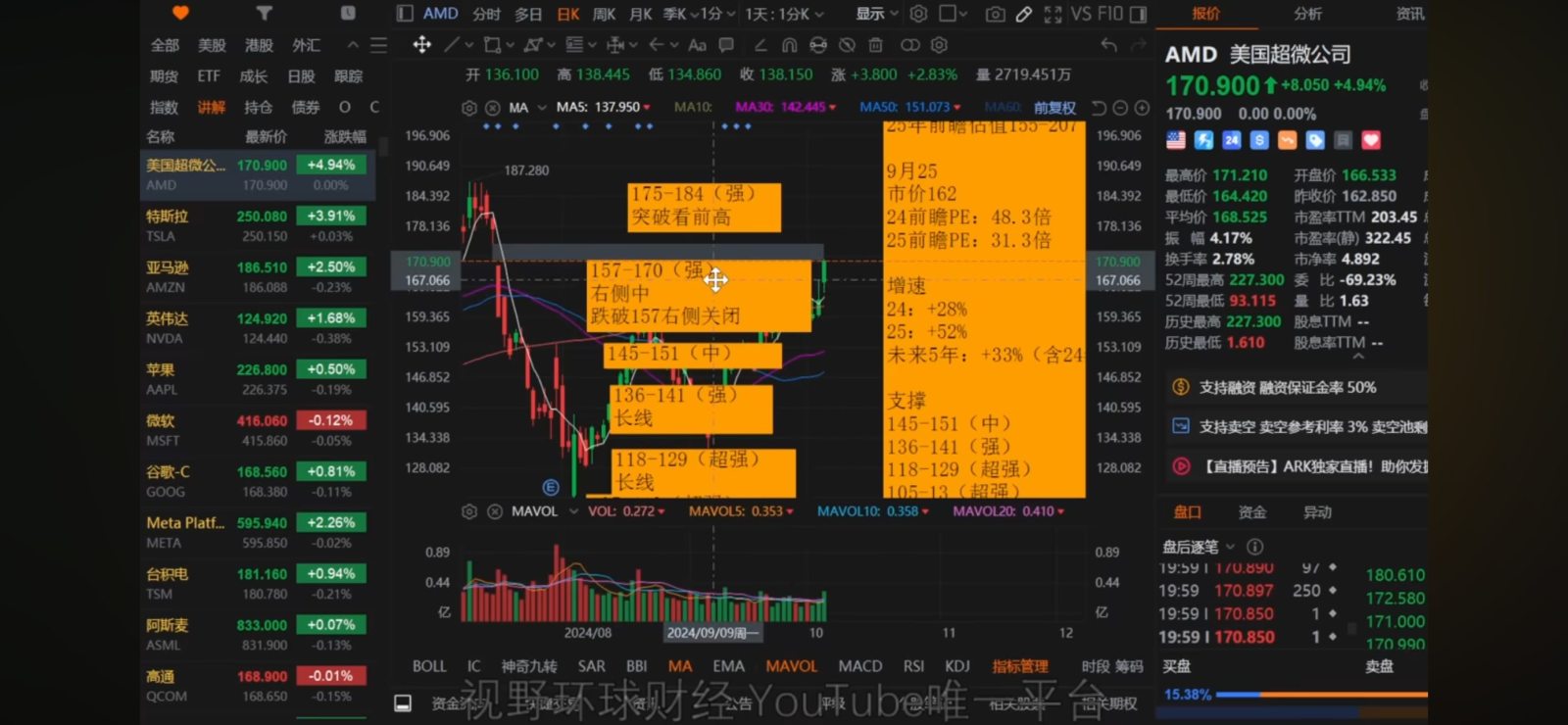 美国超微公司(AMD.US)$ 超微开始走右侧了，短期波段上看$200（视野环球财经） - moomoo 社区