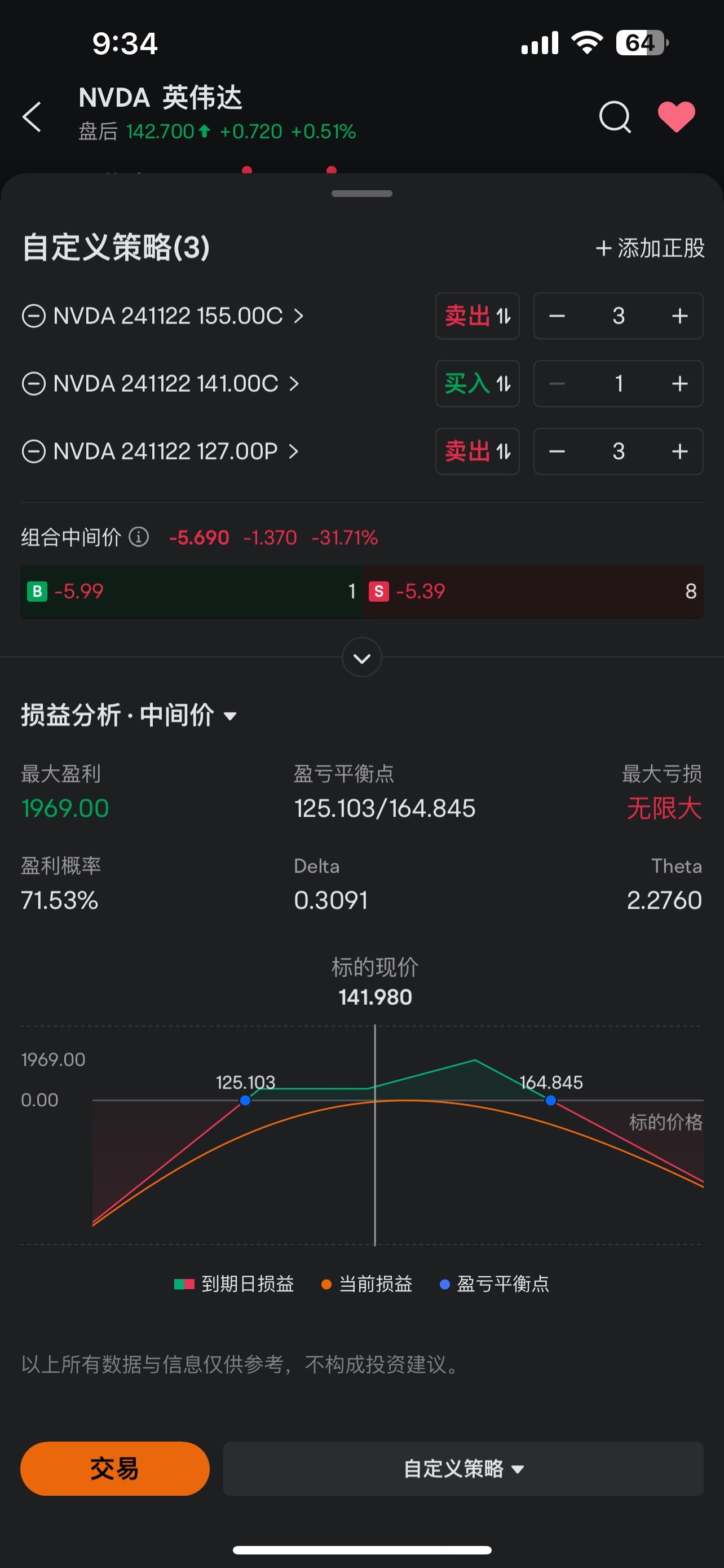 英伟达(NVDA.US)$ 这次财报多空双方应该都很失望，华尔街典型双杀期权操作，2900万张期权买方会损失惨重。财... - moomoo 社区