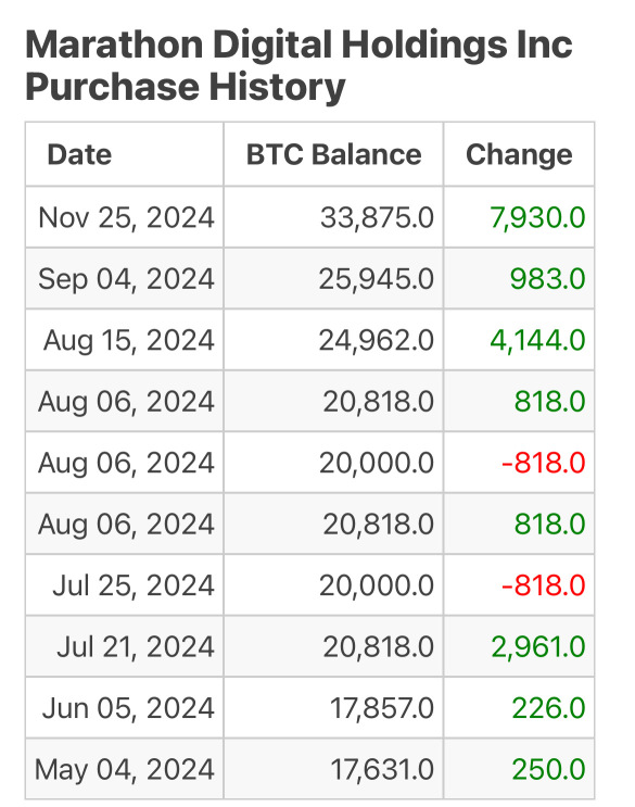 How Much Bitcoin Does Marathon Digital Holdings Own?