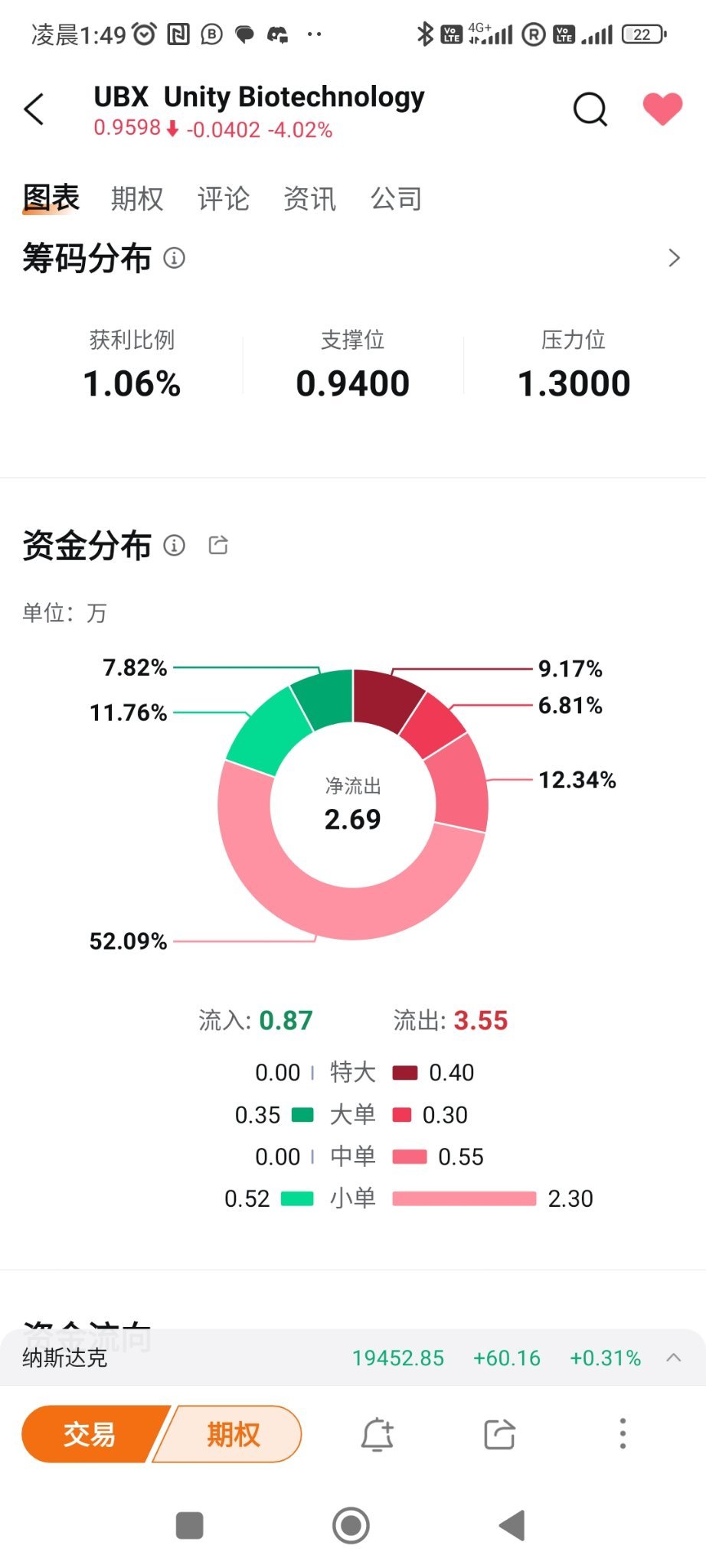 还有希望上升吗？为什么一直卖出的呢？