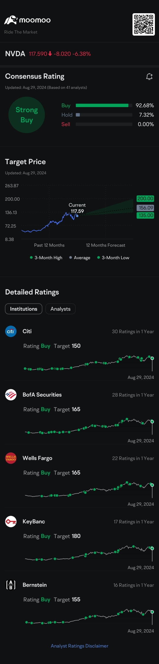 Wall Street analysts rushed to update ratings and price targets on the AI-chip maker following its highly anticipated July-quarter update..🧐🧐