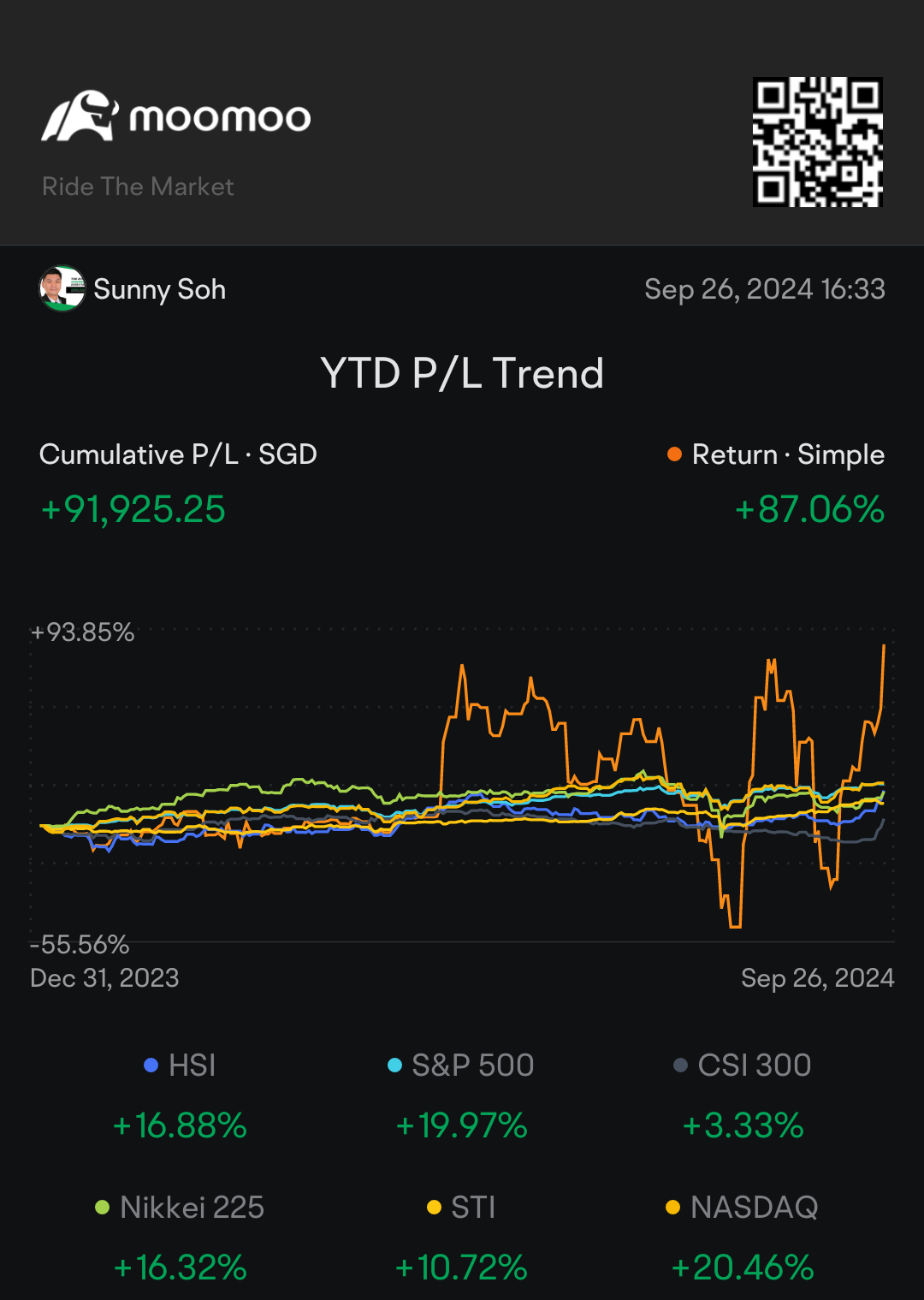 September Portfolio Updates: 1 of the most volatile mth, that usually ends negative. This year we're bucking that trend & turning a positive note..📈📈 Here's t...