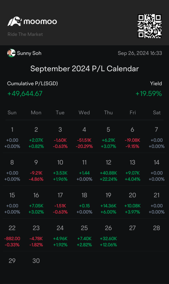 September Portfolio Updates: 1 of the most volatile mth, that usually ends negative. This year we're bucking that trend & turning a positive note..📈📈 Here's the strategy in the comments below...