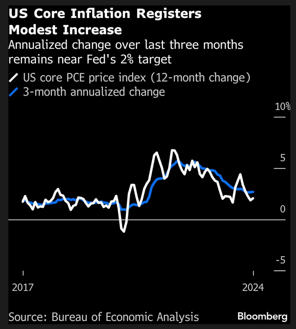 Shared my view on Apple Podcast about expectations of August PCE Price Index; Chinese stocks registering best week since 2008 on stimulus measures; Divergence i...