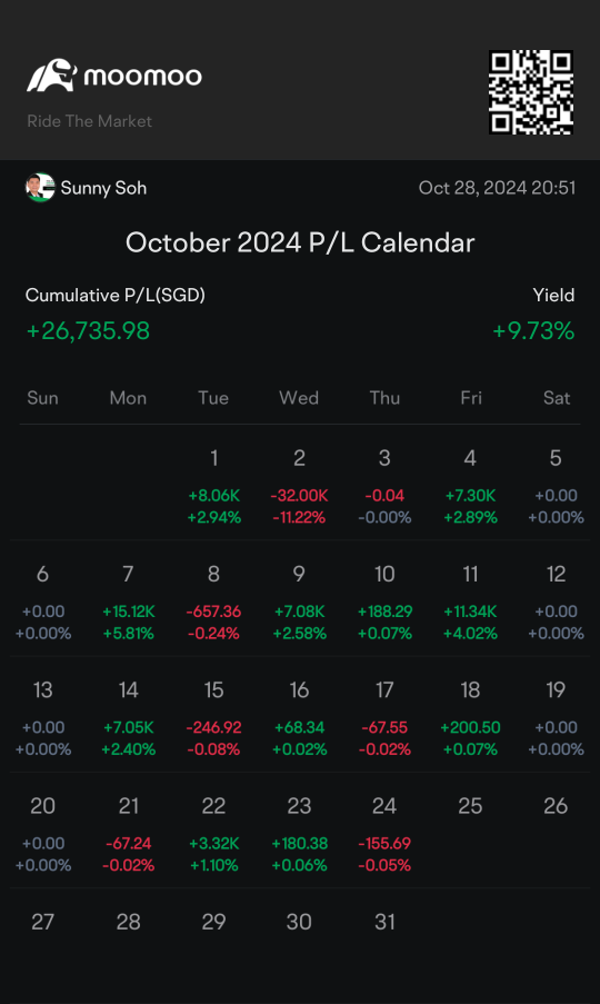 October Portfolio Updates: Another good earnings season pushed up the portfolio. Abt 1/5 of S&P500 reported Q2 earnings. More than 75% of them met or report higher results above analysts' expectations