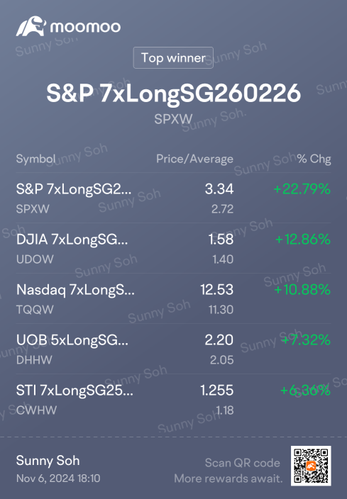 Mag 7 performance ahead of US election result!