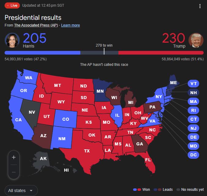 アメリカの選挙結果を前に、Mag 7のパフォーマンスが向上しています！