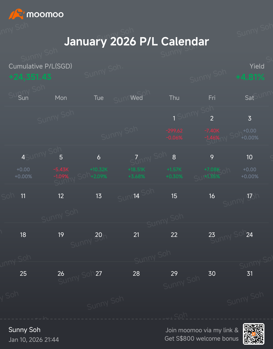 2026年的第一個完整交易周結束了... 開局不錯，繼續加油... 📈📊📈📊💪💪💪