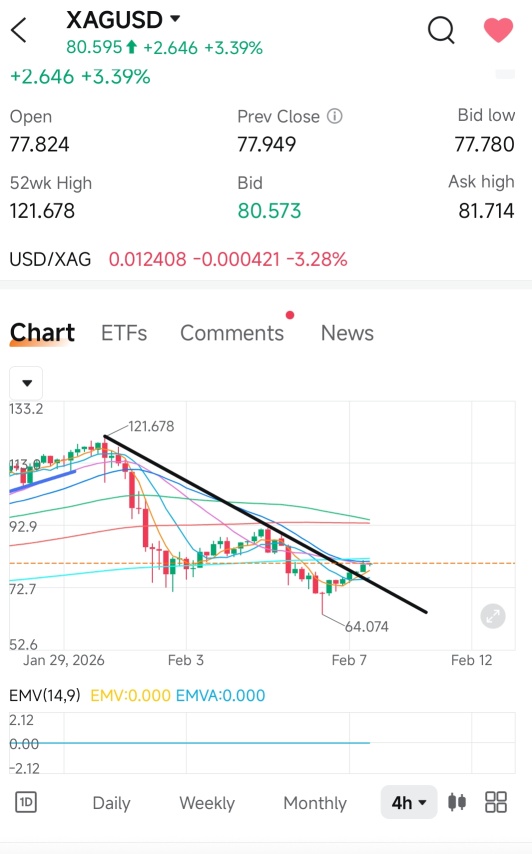 4hr trendline break . long