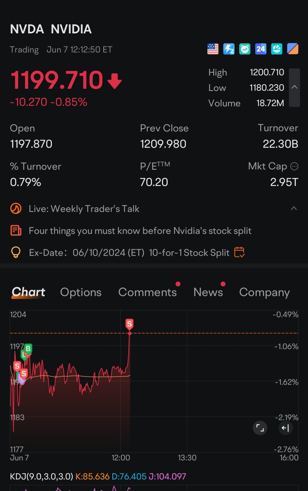 $NVDA.US$1200を新規売りする。[強く]