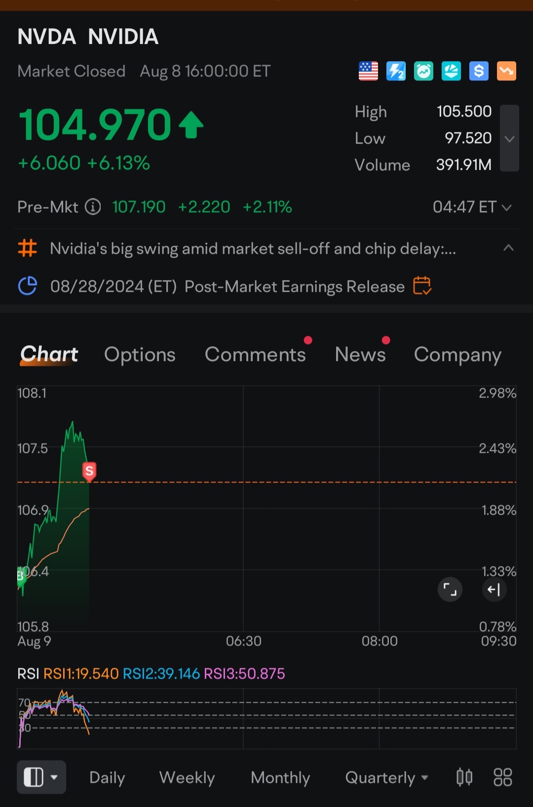 $エヌビディア (NVDA.US)$ - みんな、私は107.30で新規売です。