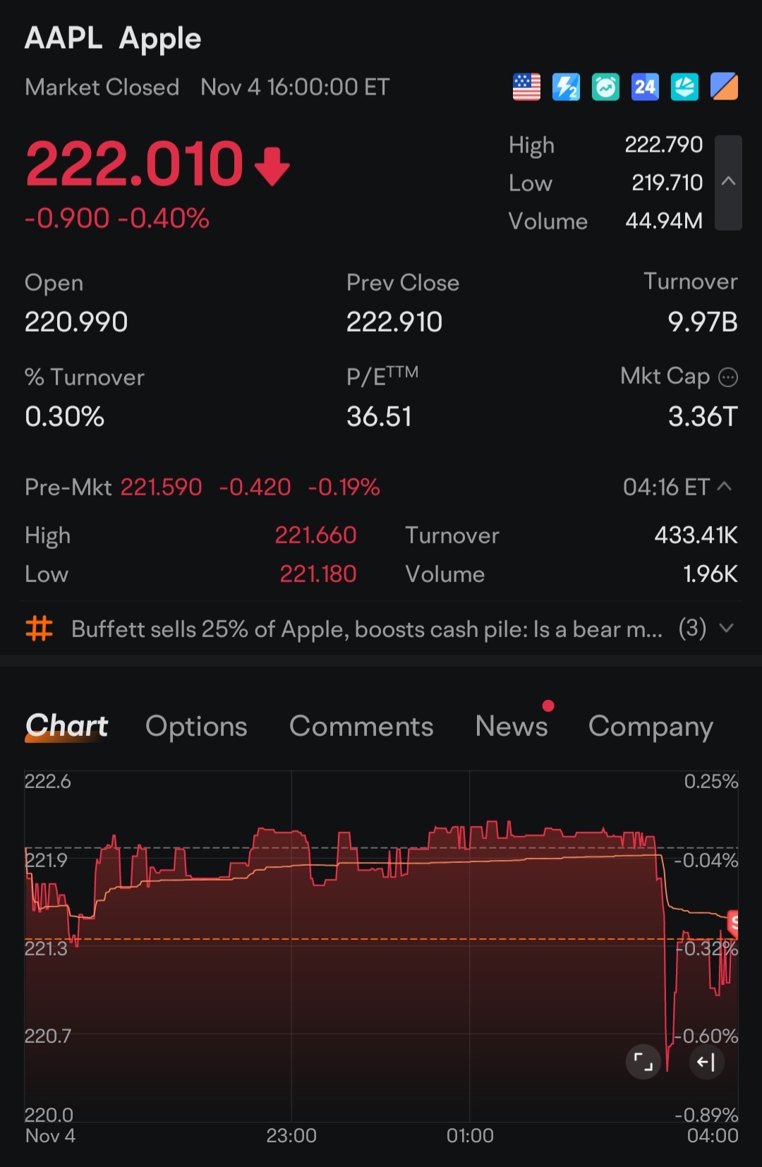 $Apple (AAPL.US)$ - Once I sell Apple stock will rise. It is always the against the odds. Buy high sell low.