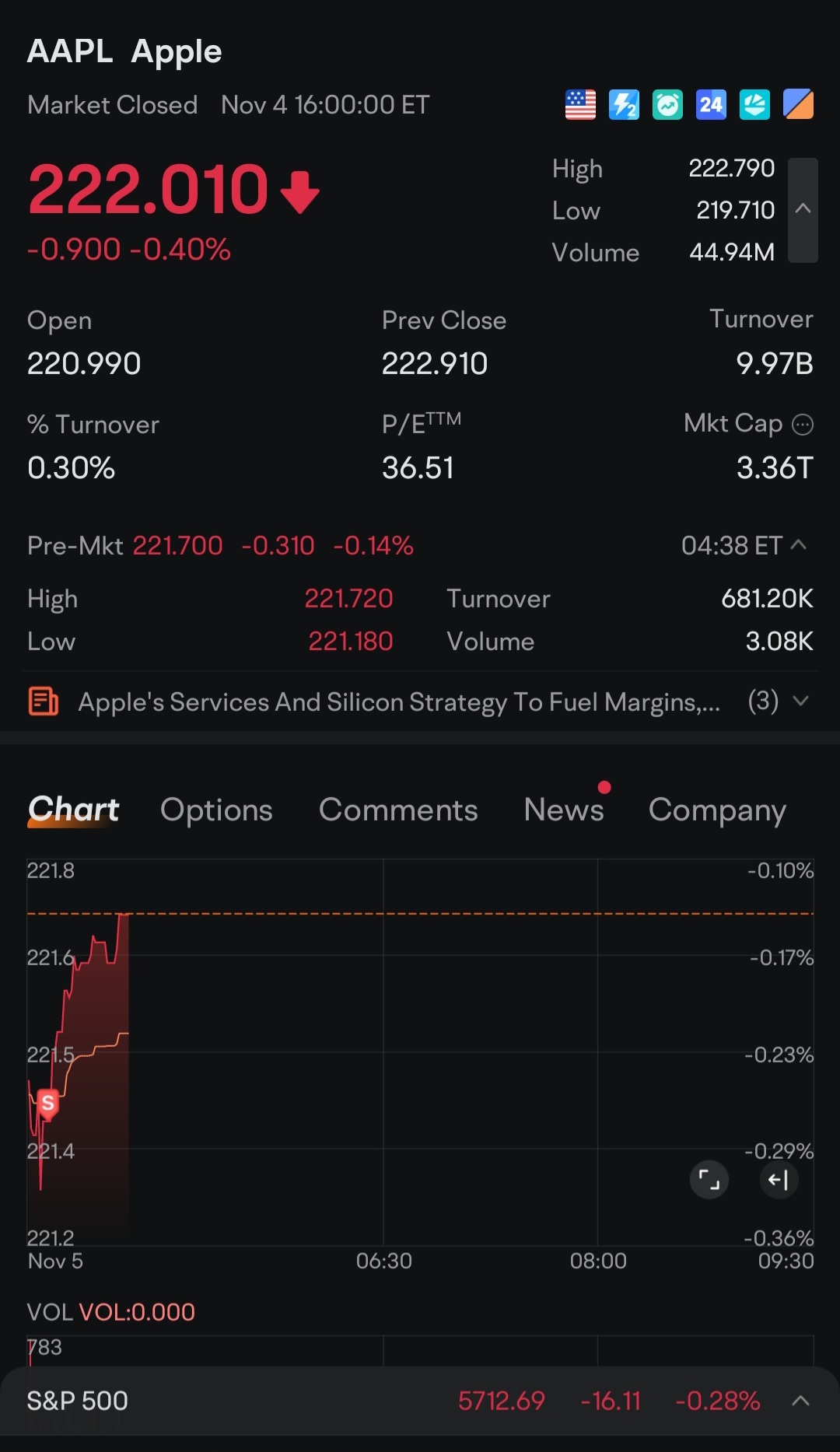 $Apple (AAPL.US)$ - I told u after sell this stock rise.