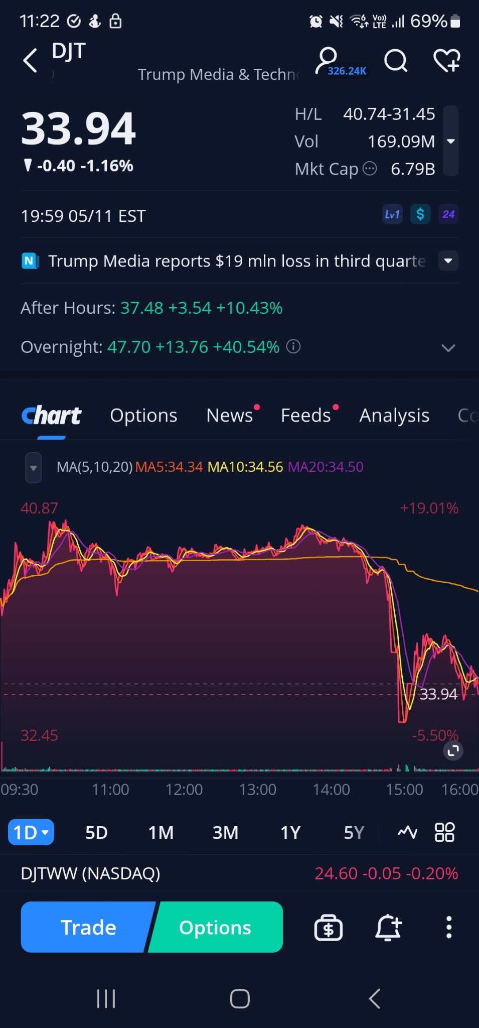 $Trump Media & Technology (DJt.US)$ - 現在の価格。50まもなくやってきます。