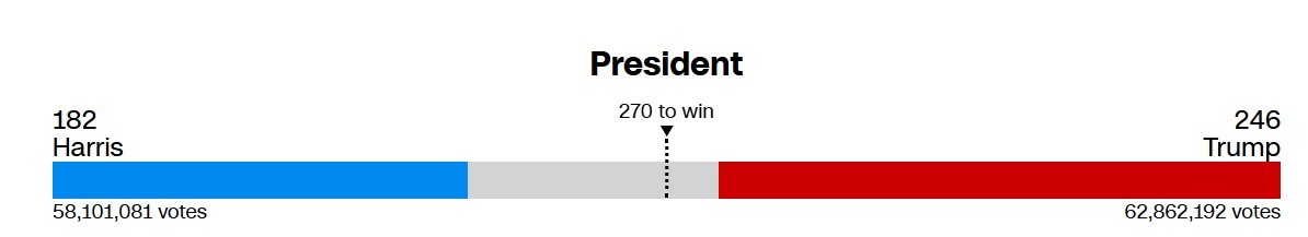 $Trump Media & Technology (DJT.US)$ - Wow Trump leading so close 24 votes to win. Keep fighting.