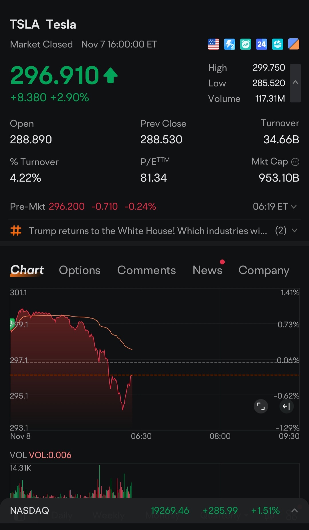 $テスラ (TSLA.US)$ V字型が形成されています。