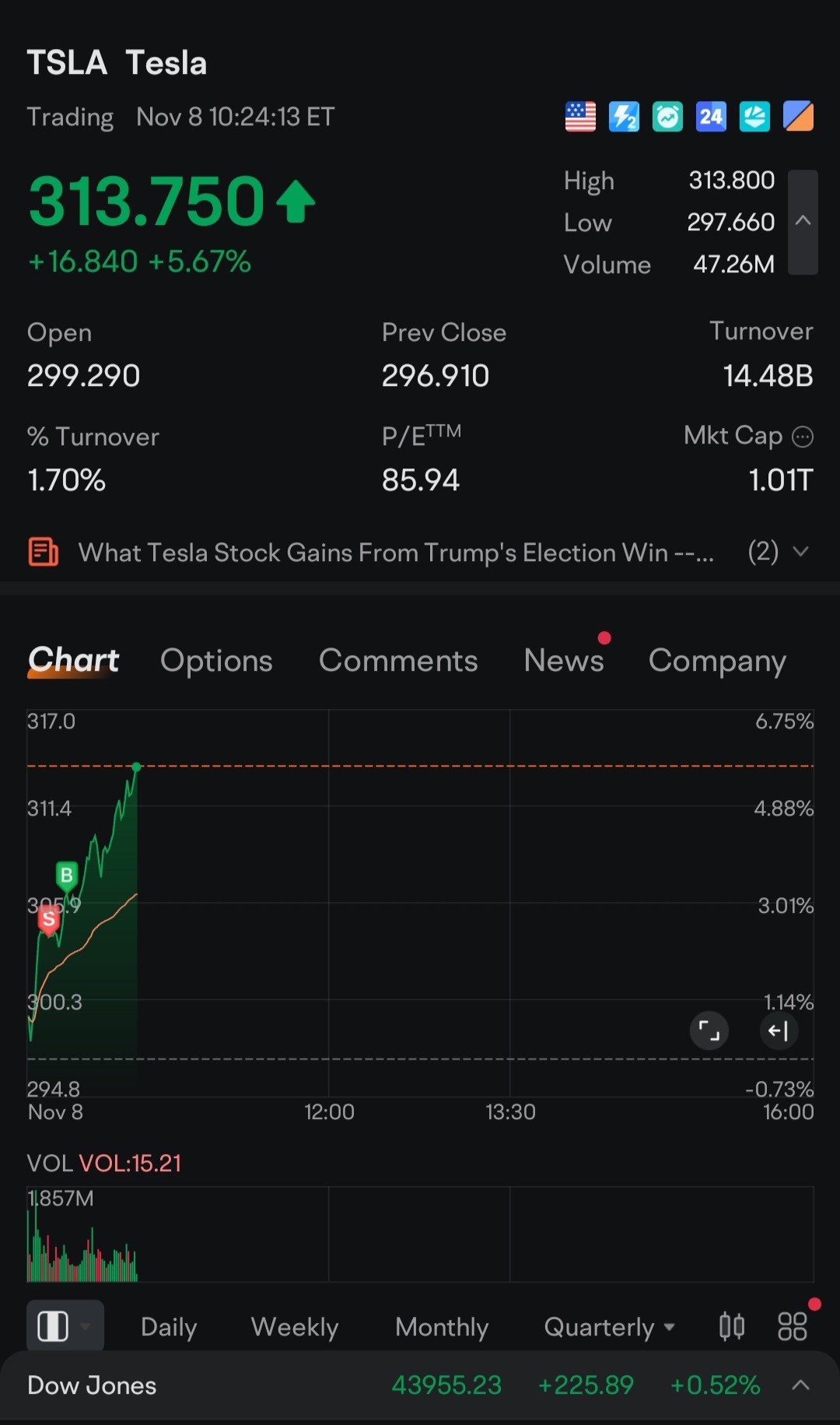 $特斯拉 (TSLA.US)$ - 非常好