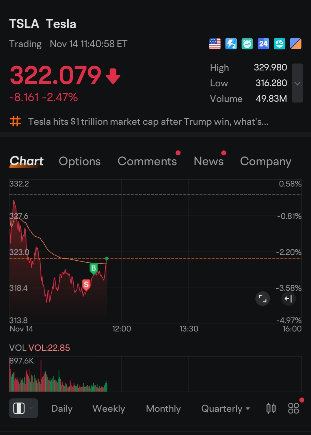 $特斯拉 (TSLA.US)$ - 所以證明我賣出買入有效。