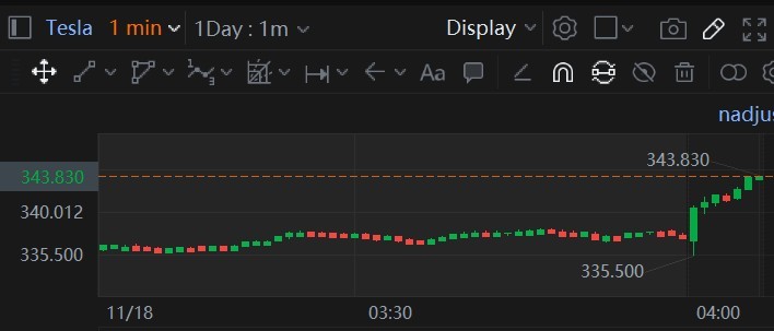 $特斯拉 (TSLA.US)$ - 现在可以看到1分钟图上涨趋势。市场开盘后拉高。