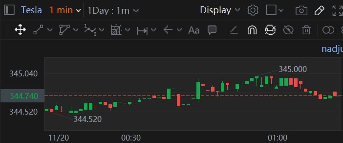 $特斯拉 (TSLA.US)$- 今天看1分钟图上涨趋势。