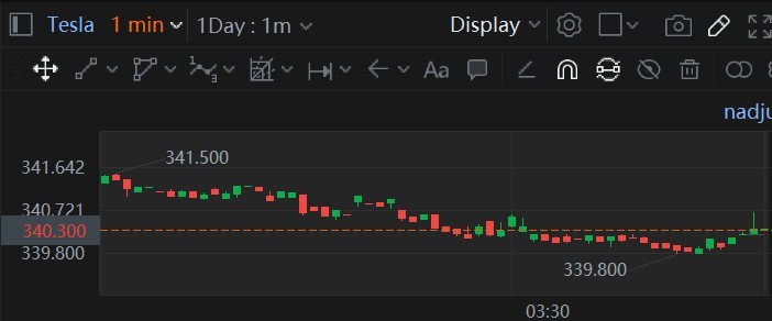 $テスラ (TSLA.US)$ - 今日は1分足チャートを見てください。上昇トレンドです。