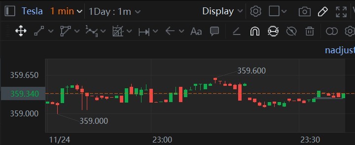 $特斯拉 (TSLA.US)$ 根据1分钟图，今天呈现上涨趋势。