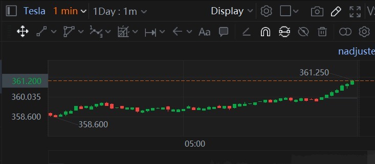 $Tesla (TSLA.US)$ - Look at 1 min charge uptrend.