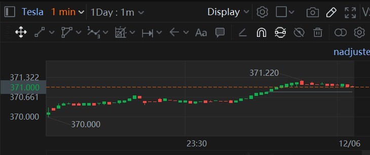 $特斯拉 (TSLA.US)$ 基於1分鐘圖表的上升趨勢。