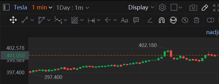 $特斯拉 (TSLA.US)$ 基于1分钟图表上涨至420。