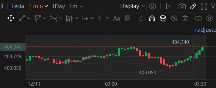 $Tesla (TSLA.US)$ - Based on 1 min chart uptrend con't to 415.